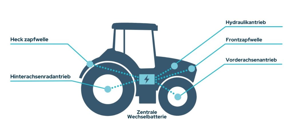 Grafik des dezentralen Antriebsstrang von TADUS GmbH